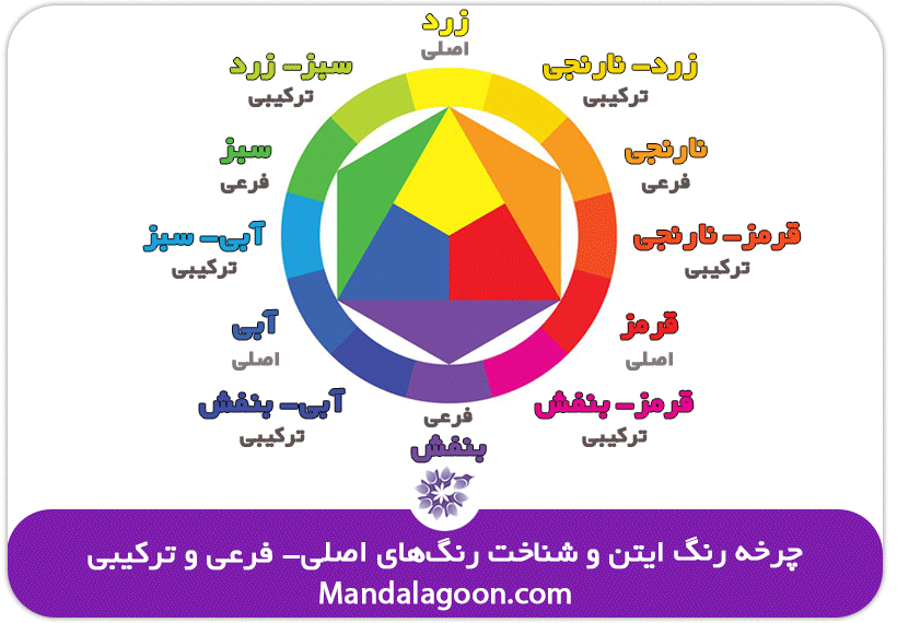 شناخت دنیای رنگها - ماندالاگون- دایره رنگ ایتن- رنگ‌های اصلی، فرعی و ترکیبی
