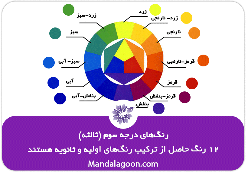 شناخت دنیای رنگ ها - ماندالاگون - رنگ‌های ثالثه چرخه رنگ ایتن
